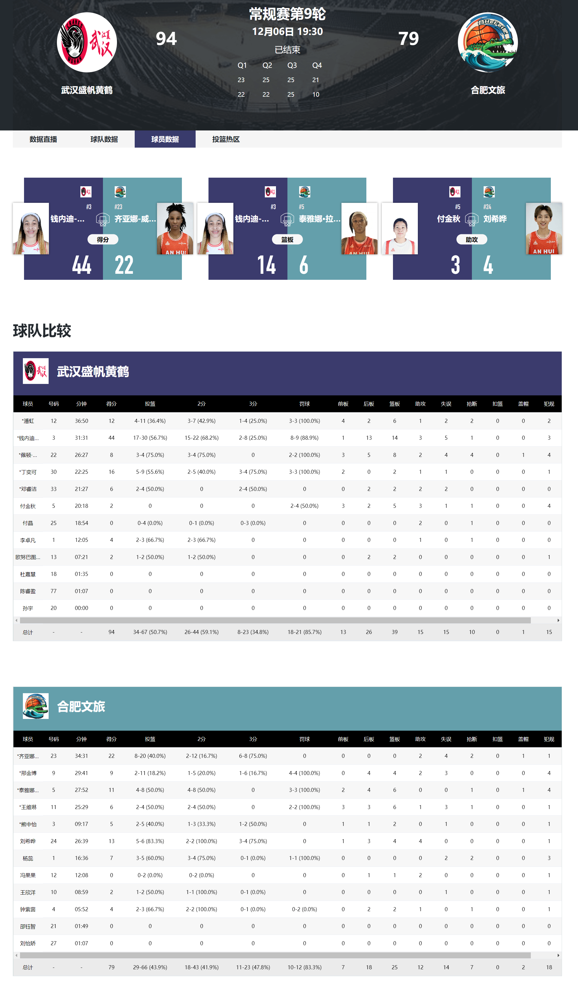 火力全开!篮球比赛数据创纪录 火力全开!篮球比赛数据创纪录